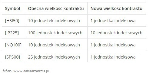 Nowa wielkość kontraktów