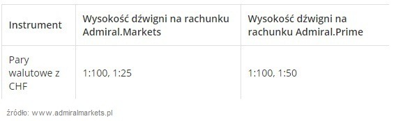 Nowe wielkości dźwigni