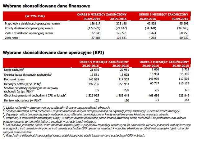 xtb dane finansowe 3q 2016
