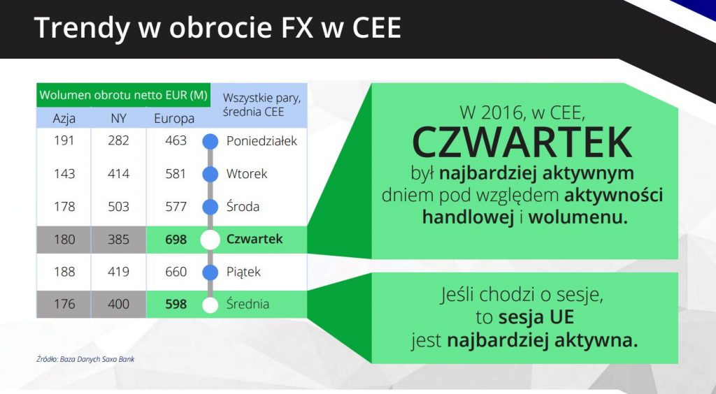 Ruch na rynku Forex