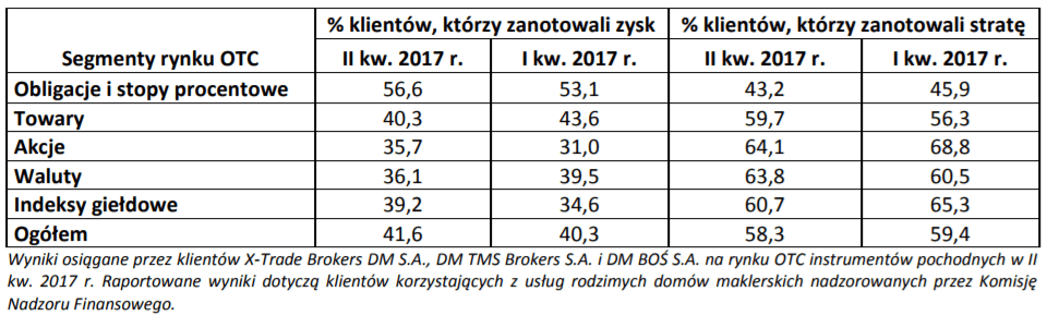 wyniki traderów 2017 2q
