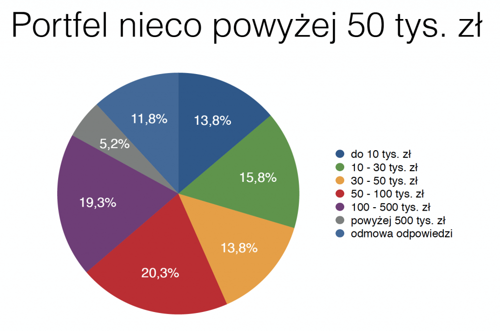 wartość portfeli inwestycyjnych w pl