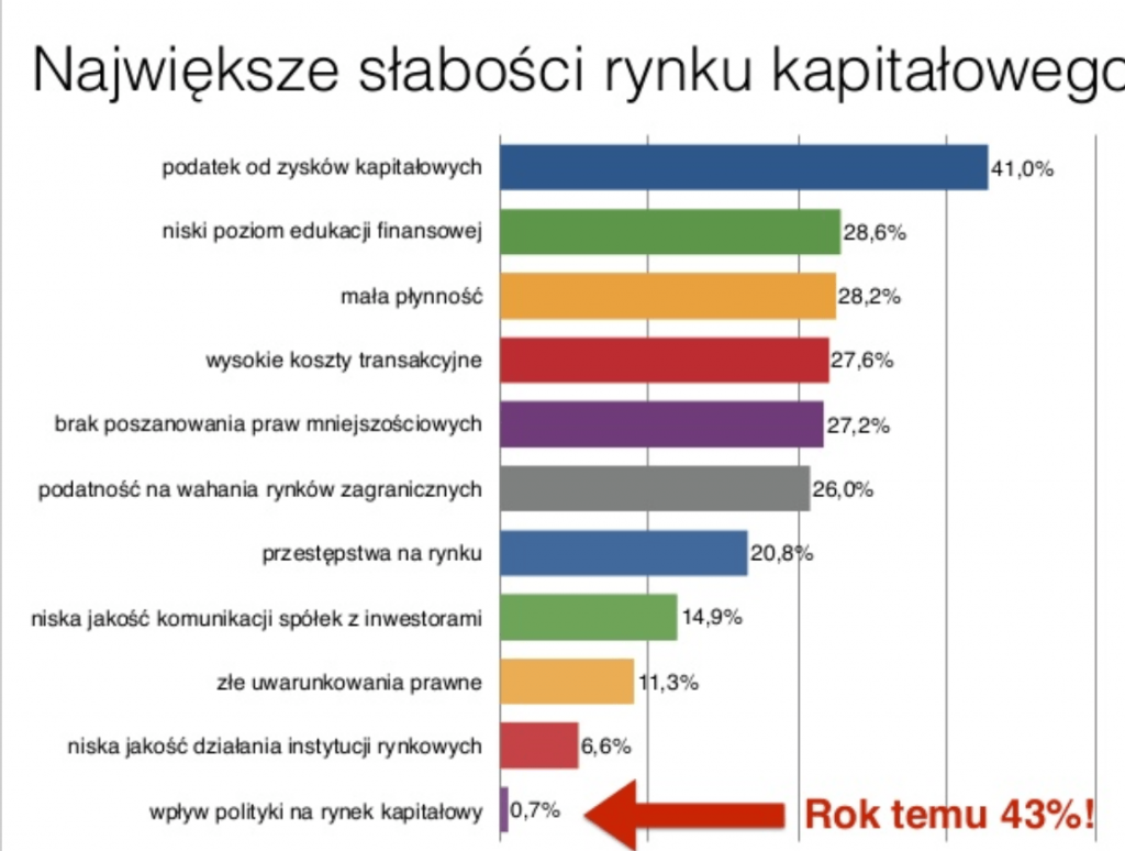 trudności w inwestowaniu