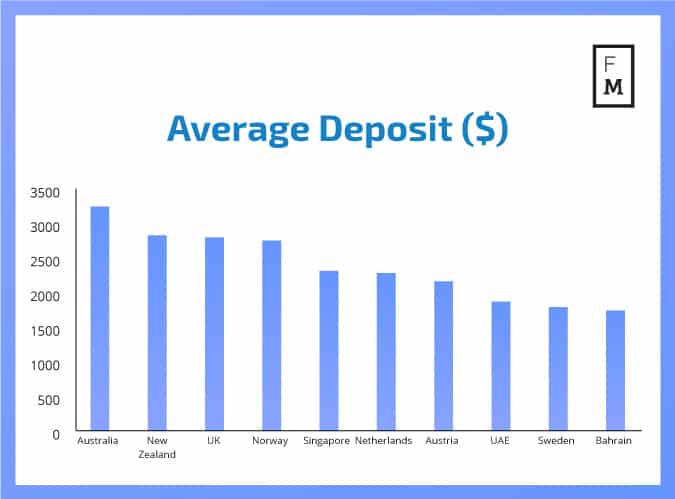 sredni depozyt - Depozyty na rynku Forex wzrosły w 3Q 2017