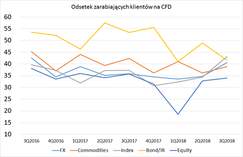 sredni odsetek zarabiajacych klientow cfd
