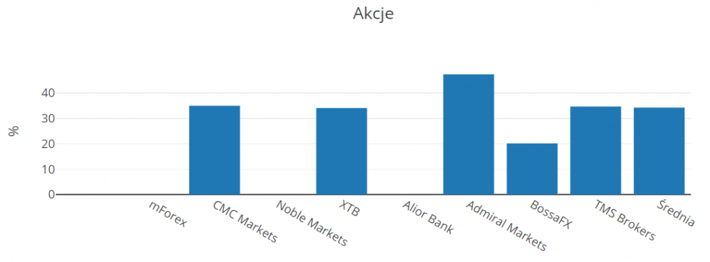 akcje zyskowność 3q 2018