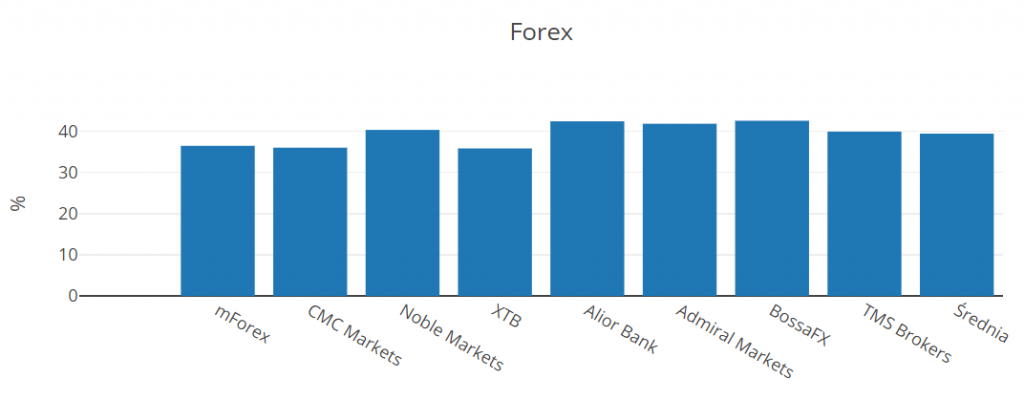 Zyskowność na forex 3q 2018