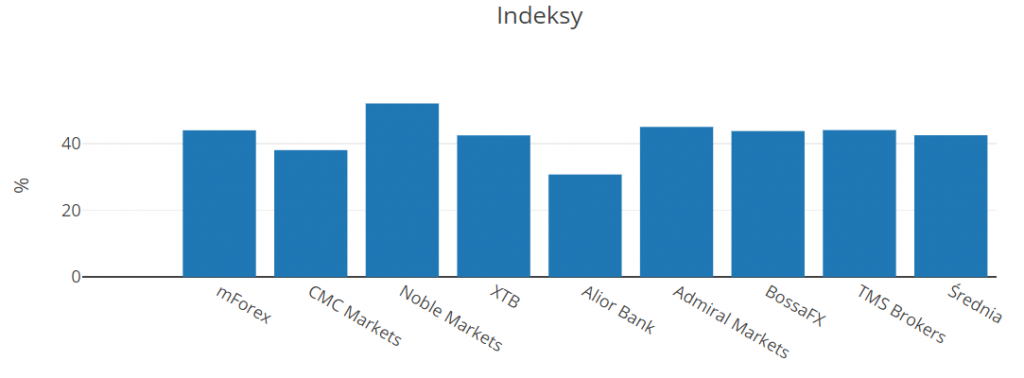 zyskowność cfd indeksy 3q 2018