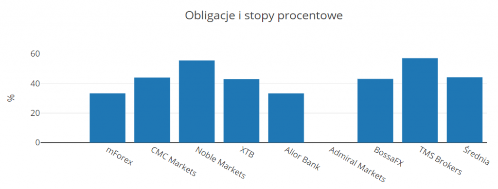 wykres obligacje zyskownosc - Zyskowność polskich klientów Forex/CFD za 3Q 2018