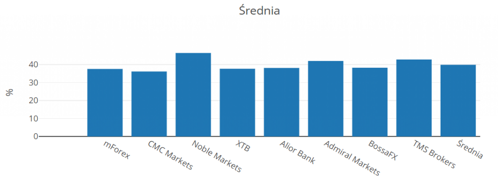 średnia zyskowność klientów brokerów cfd 3q 2018
