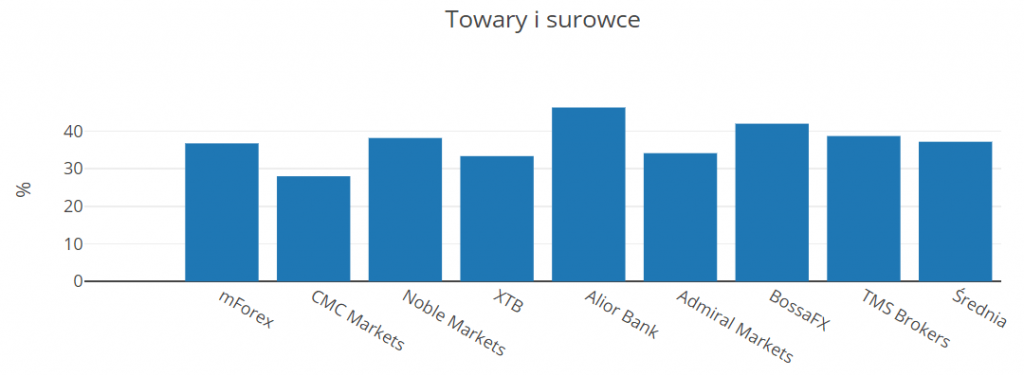 towary cfd zyskowność 3q 2018