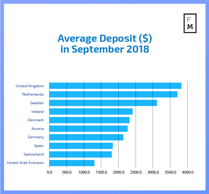 AverageDepositInSeptember - Aktywność traderów spadła po interwencji ESMA