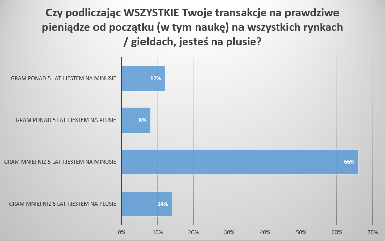 Ankieta dot. zyskowności traderów CFD - Trading Jam Session