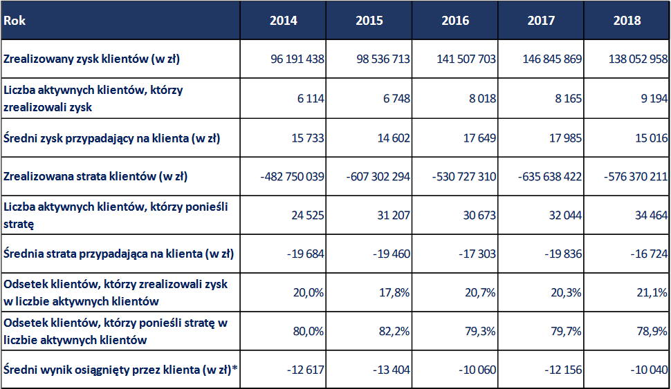 UKNF - UKNF: wyniki polskich klientów na rynku Forex