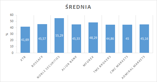 Średnia zyskowność brokerów