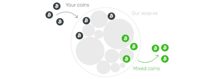 Holandia: Mikser kryptowalut Bestmixer.io zamknięty mikser kryptowalut