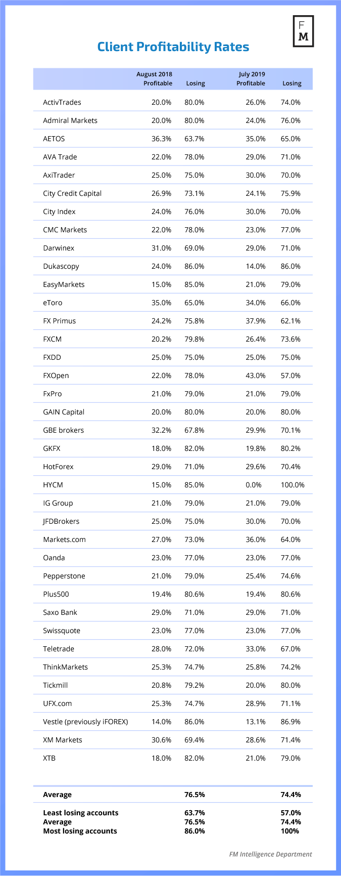 Client Profitability Rates 1 - Regulacje ESMA a zyskowność klientów