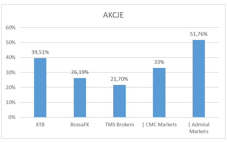 akcje - Zyski polskich klientów Forex/CFD za 2Q 2019