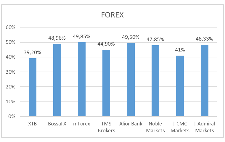 forex 1 - Zyski polskich klientów Forex/CFD za 2Q 2019