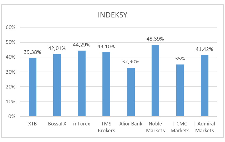 indeksy 1 - Zyski polskich klientów Forex/CFD za 2Q 2019