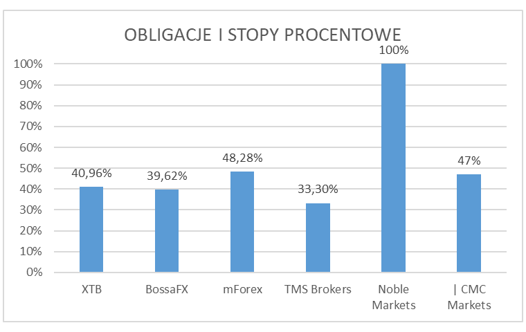 obligacje 1 - Zyski polskich klientów Forex/CFD za 2Q 2019