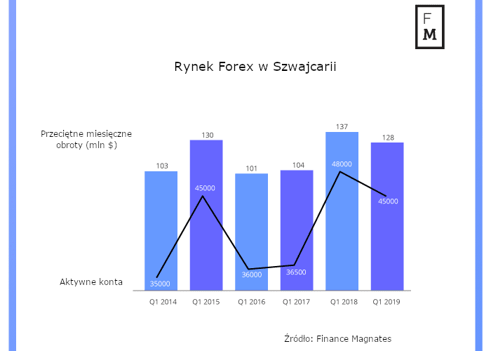Forex w Szwajcarii zyskuje