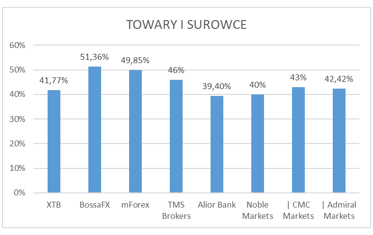 towary i usługi 1 - Zyski polskich klientów Forex/CFD za 2Q 2019