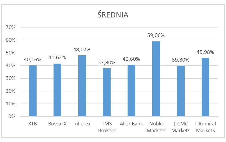 średnia 1 - Zyski polskich klientów Forex/CFD za 2Q 2019