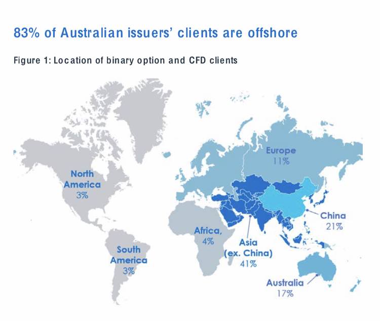 offshore clients - ASIC publikuje statystyki na temat australijskiego rynku