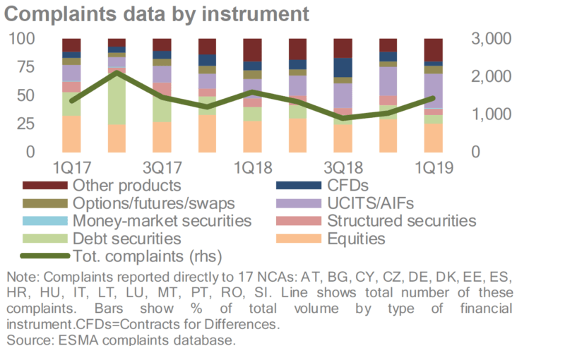 esma data inside - ESMA dostaje coraz więcej skarg