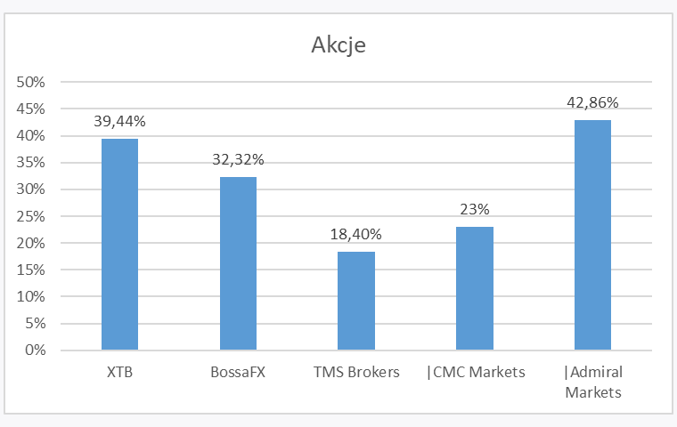 akcje3Q - Zyski klientów polskich brokerów Forex/CFD - 3Q 2019