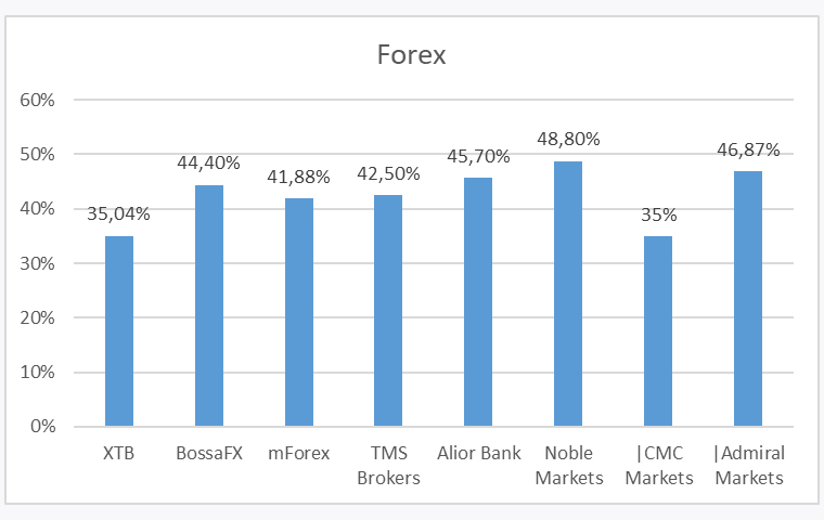 - Zyski klientów polskich brokerów Forex/CFD - 3Q 2019