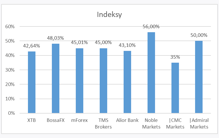 indeksy3Q - Zyski klientów polskich brokerów Forex/CFD - 3Q 2019