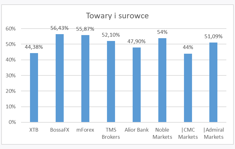 towaryisurowce3Q - Zyski klientów polskich brokerów Forex/CFD - 3Q 2019