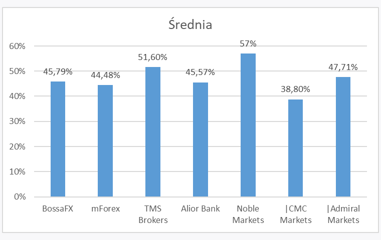 średnia3Q - Zyski klientów polskich brokerów Forex/CFD - 3Q 2019