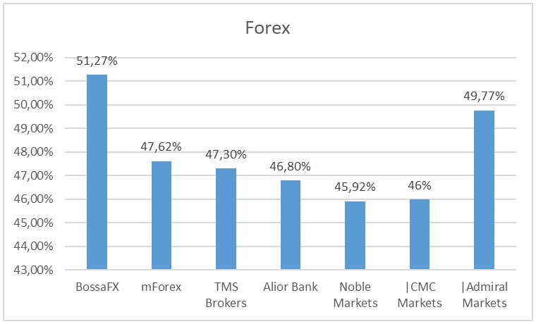 zyski klientów Forex 4Q - Zyski klientów polskich brokerów Forex/CFD - 4Q 2019