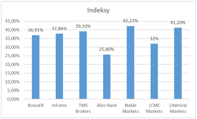 zyski klientów Indeksy 4Q - Zyski klientów polskich brokerów Forex/CFD - 4Q 2019