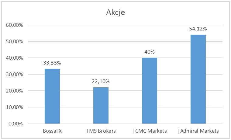 zyski klientów akcje 4Q - Zyski klientów polskich brokerów Forex/CFD - 4Q 2019