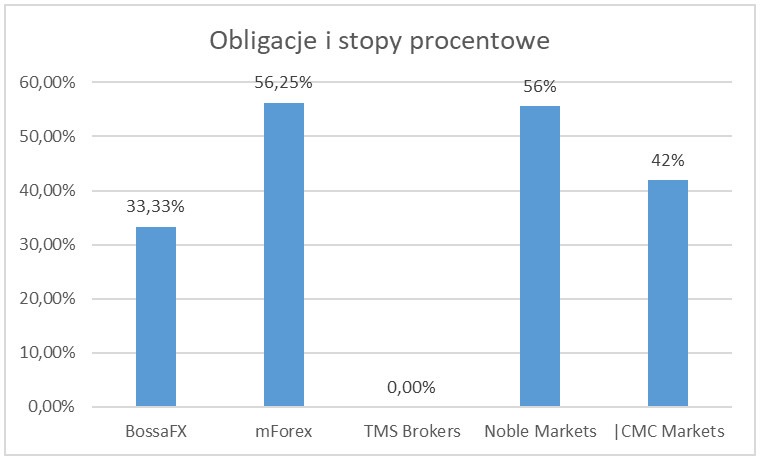 zyski klientów obligacje i stopy procentowe 4Q - Zyski klientów polskich brokerów Forex/CFD - 4Q 2019
