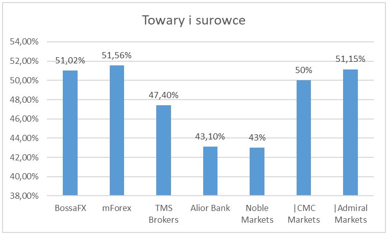 zyski klientów towary i surowce 4Q - Zyski klientów polskich brokerów Forex/CFD - 4Q 2019