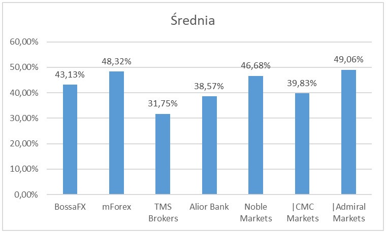 zyski klientów średnia 4Q - Zyski klientów polskich brokerów Forex/CFD - 4Q 2019