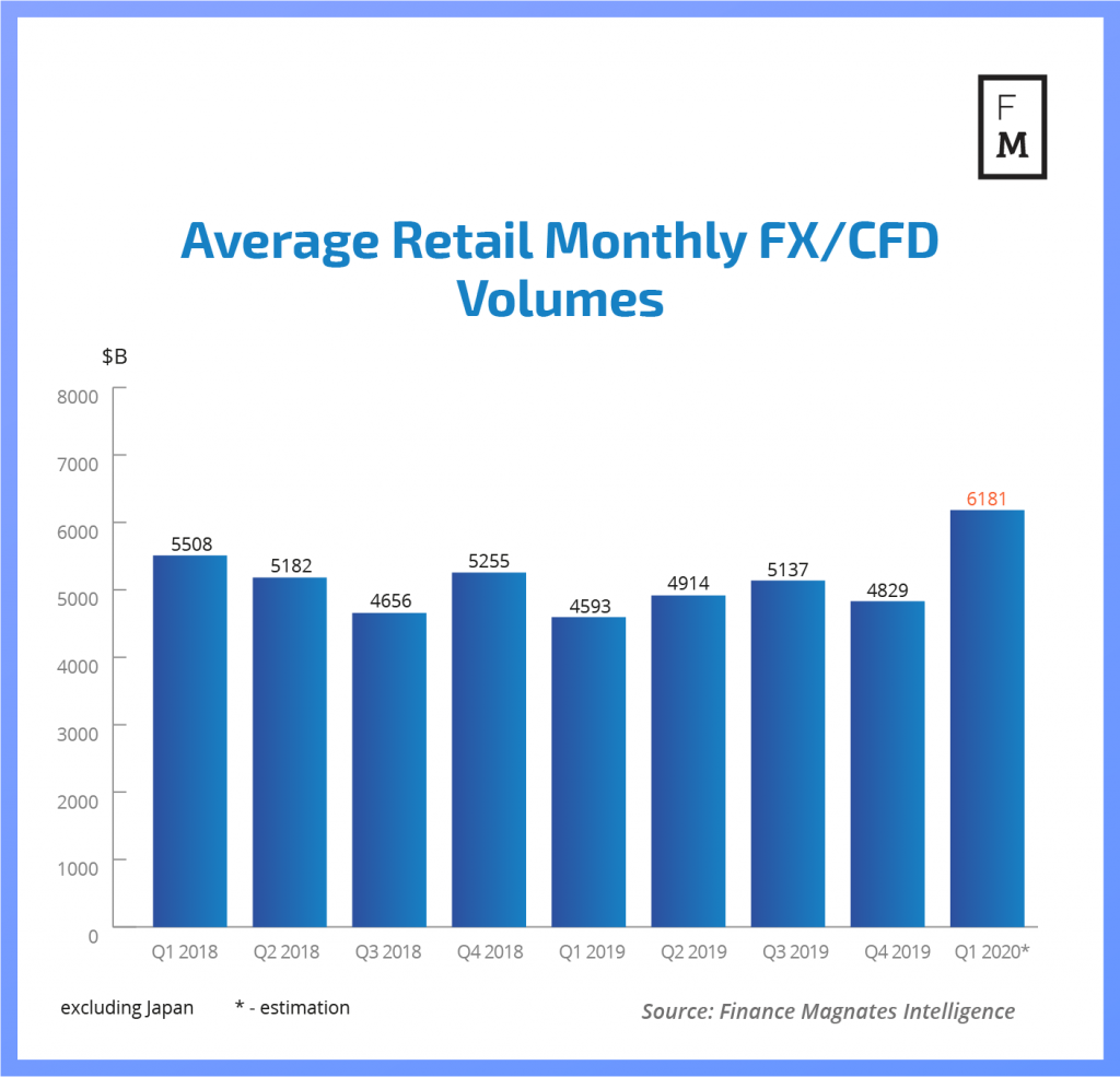 FX volumes COVID 19 - Brokerzy Forex zyskują dzięki epidemii