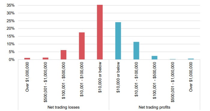 trcący i zyskujący klienci brokerów w hongkongu - Raport na temat brokerów Forex działających w Hongkongu