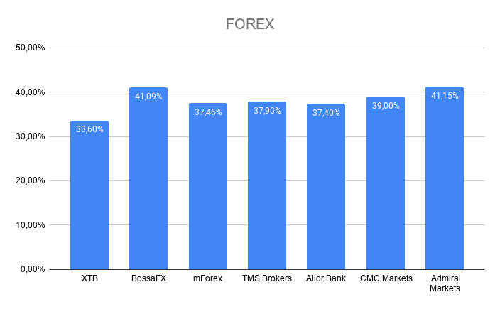 średni procent zyskujących klientów polskich brokerów forex, w kategorii forex