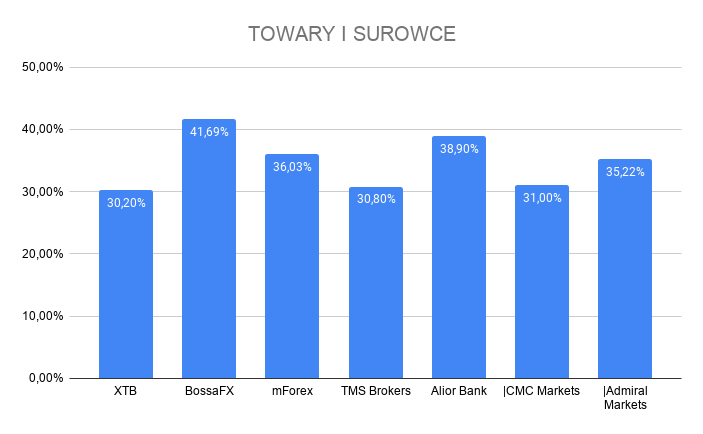 zyski klintów polskich domów maklerskich w kategorii towarów i surowców
