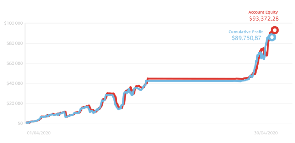 tickmill trader kwietnia - Trader kwietnia osiągnął 2478% stopy zwrotu