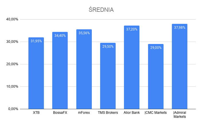 średnie zyski klientów polskich brokerów forex