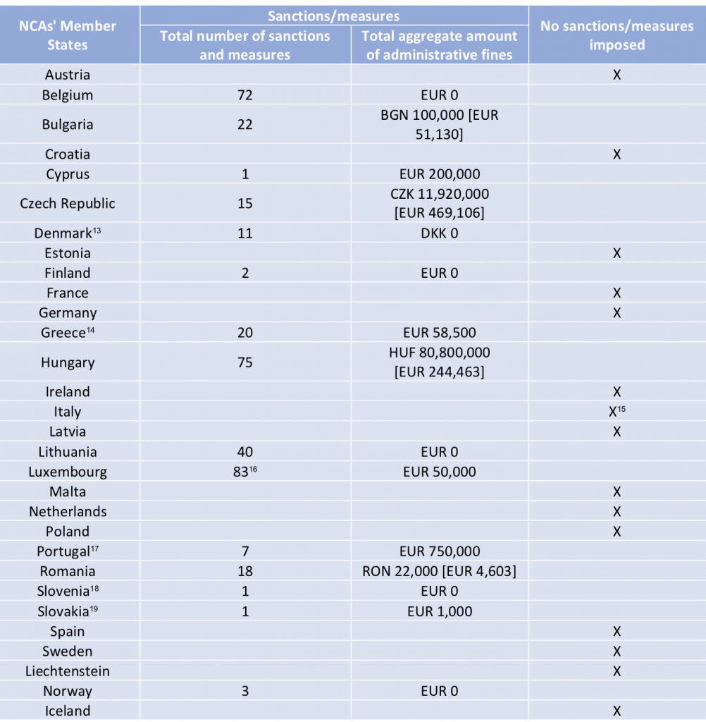 esma inside report mifid - ESMA: tylko 1,8 mln EUR sankcji w ramach MiFID II w 2019