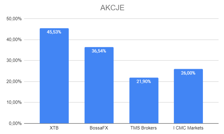 zyski klientów polskich brokerów w kategorii cfd akcji