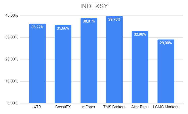 indeksy cfd - zyski klientów polskich brokerów